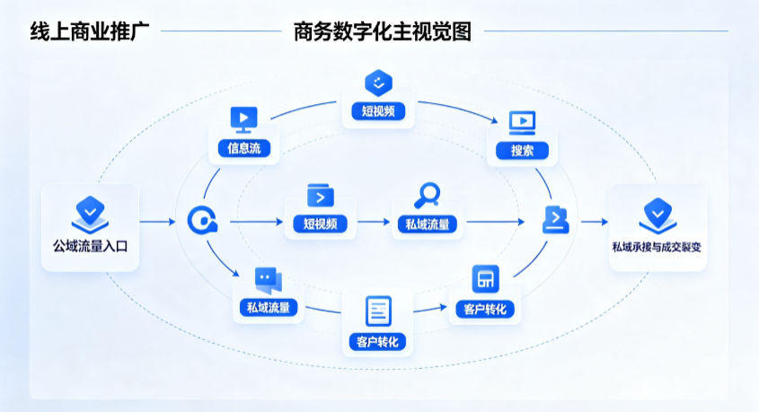 宝坻区线上商业推广怎么做？全域流量闭环搭建与低成本转化实战指南